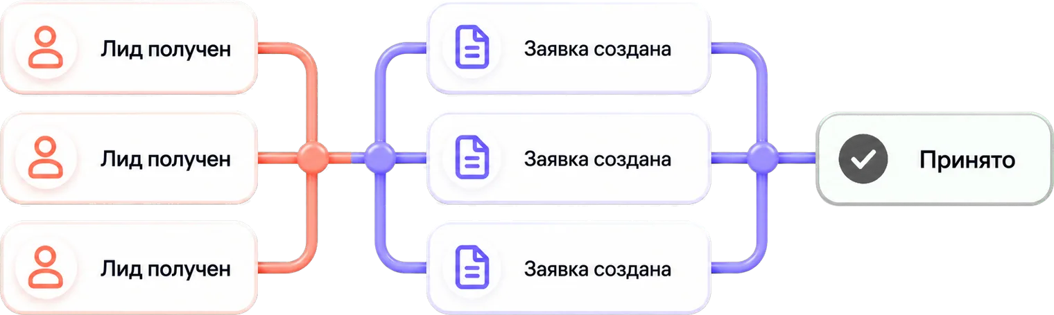 Путь заявки в ProCPA: полученные лиды превращаются в созданные заявки и доходят до статуса «Принято»